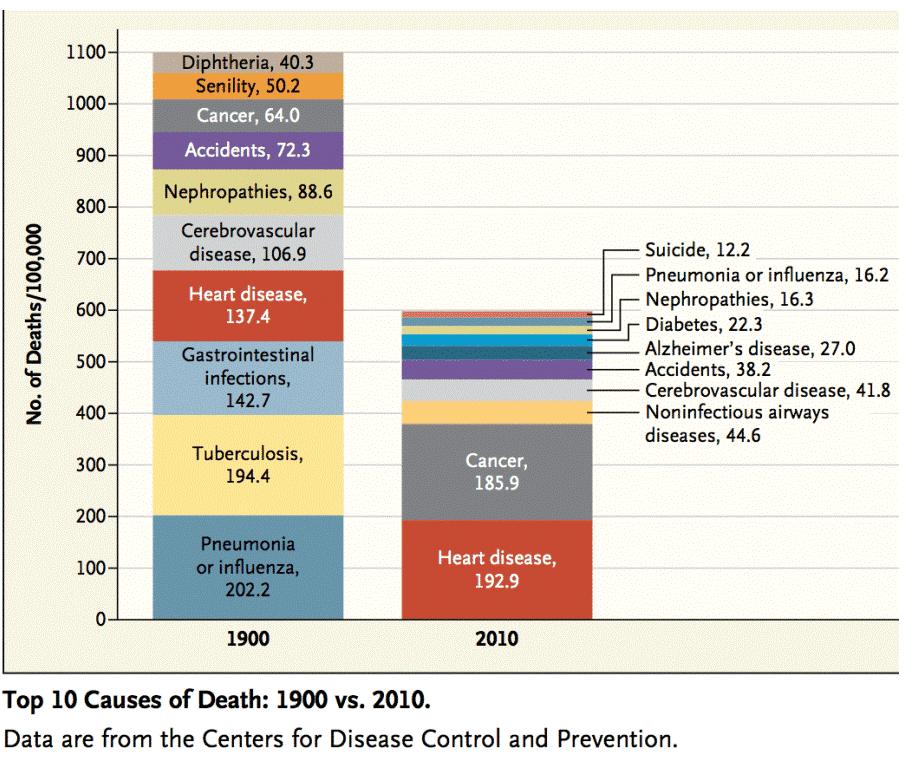 Top Ten Causes of Death in the U.S., 1900 vs.