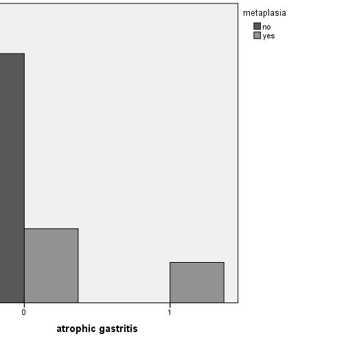 atrophic gastritis were intestinal metaplasia, but in 48 other patients who had not atrophic gastritis, there were only 11 cases of intestinal metaplasia (P <0.001). Figure 2.