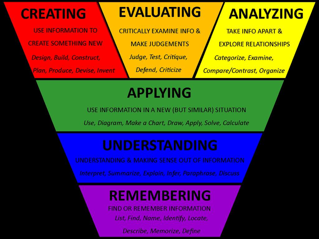 Bloom s Taxonomy of Knowledge Bloom s taxonomy of