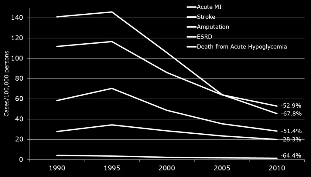 S. adults with diabetes, 1990-2010