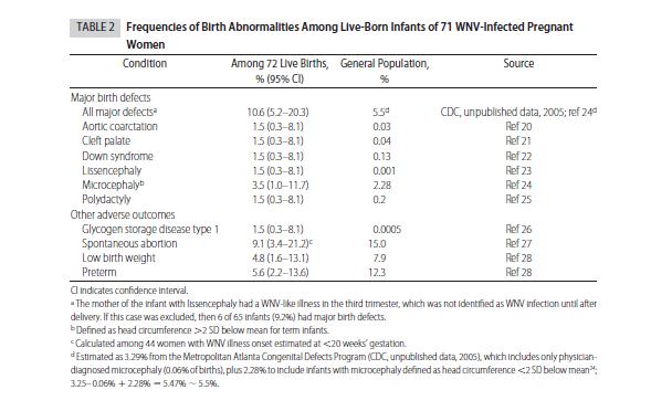 Birth Outcomes Following West Nile Virus