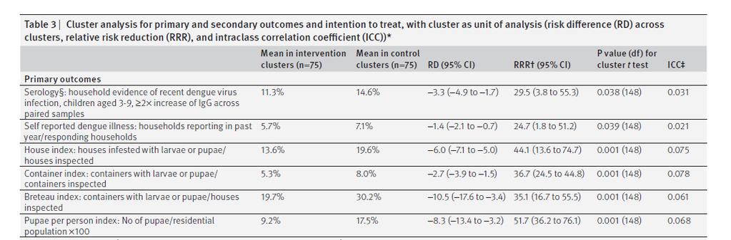 Cluster RCT of