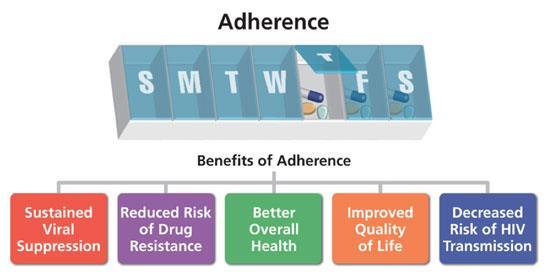 Benefits of HIV Medication Adherence https://aidsinfo.nih.
