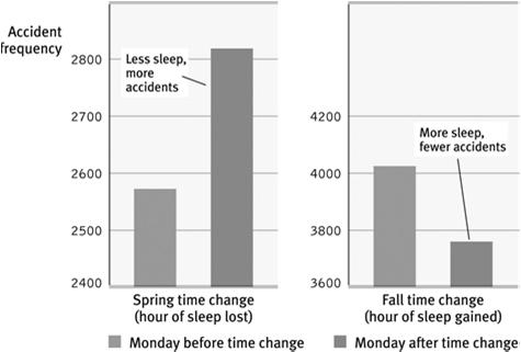 Accidents Frequency of accidents increase with loss of sleep Spring Fall Sleep Disorders 1. Insomnia: A persistent inability to fall or stay asleep. 2.