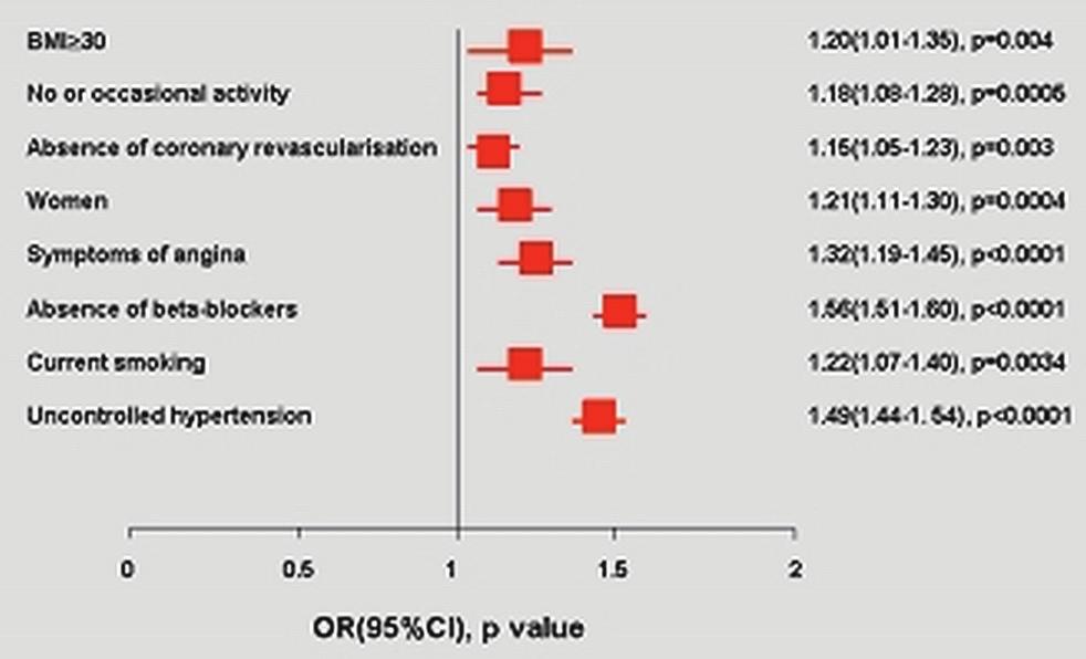Predictors of cardiovascular events: lessons from large databases 311 (p<0.001). In multivariate analysis we identified 8 independent predictors of HR over 70 bpm (figure).