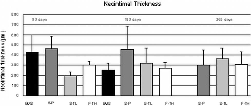 Morphometry of NIT at 28 and 90 days showed no significant differences for EPC (339±56 and 169±49μm) and BMS (210±18 and 185±31μm) when corrected for parameters of vascular injury (0.7±0.1 and 0.1±0.
