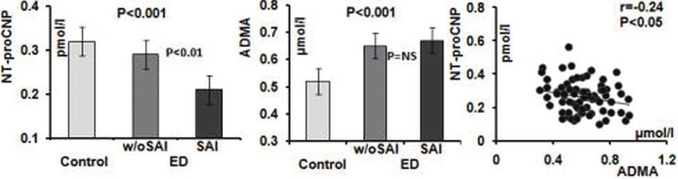 358 Markers and monitors of endothelial function sublingual) was also evaluated at time 1 and 2.