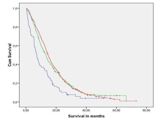 Prospective Dutch CRC cohort Validation of study results, is this relevant? Median overall survival - Trial patients 14.6 m - Eligible non-trial patients 13.4 m - Non-eligible non-trial patients 7.