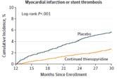 placebo or thienopyridine at 12mo s/p PCI Clopidogrel or prasugrel Aimed to determine optimal duration of DAPT