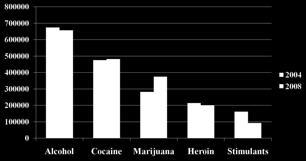 Increased Marijuana Treatment Admissions 1993 and 2007 Emergency Department Visits Involving Selected Drugs: 2008 60 50 1993