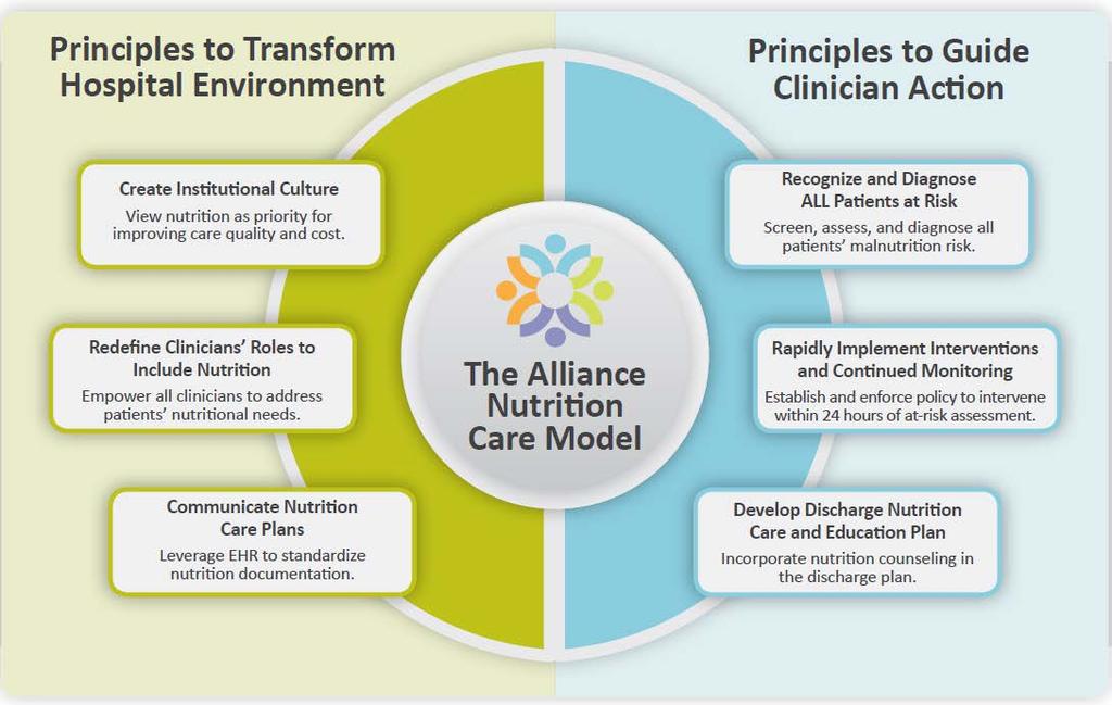 The study addressed the 6 principles recommended to improve adult hospital