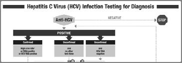 Recombinant immunoblot assay (RIBA) still used. But like HBV, HCV diagnostics are not simple. HCV Diagnosis 21 Gen 3.