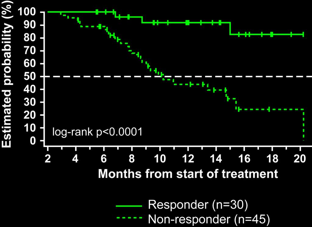 Ofatumumab in Refractory CLL Overall Survival by Response Landmark analysis 1 at Week 12* FA-ref BF-ref Median not reached Median not reached Median 9.