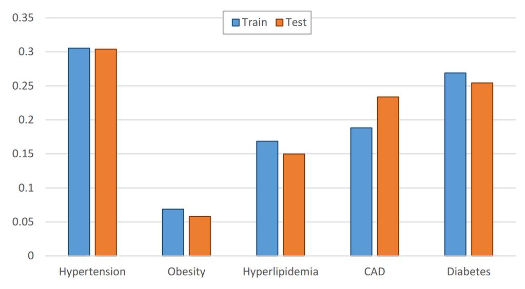 Results: Experiments In our experiments we used the official train/test split used in the 2014 i2b2/uthealth dataset for evaluating risk factor identification: Training set: 790 EMRs for 178 patients