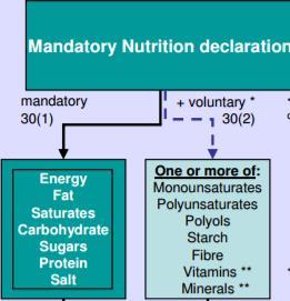 Mandatory Nutritional
