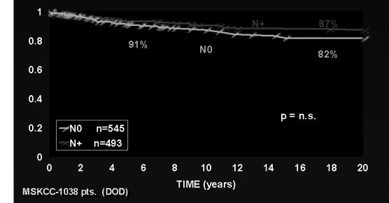 Differentiated Thyroid Cancer 1930-1985 Survival: Nodal Status Differentiated