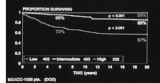 Differentiated Thyroid Cancer 1980-1980 SURVIVAL: Risk Groups Differentiated Thyroid Cancer 1980-1980 SURVIVAL: Lobectomy vs. Total 1 0.8 Proportion Surviving 100% 99% 0.6 0.4 0.
