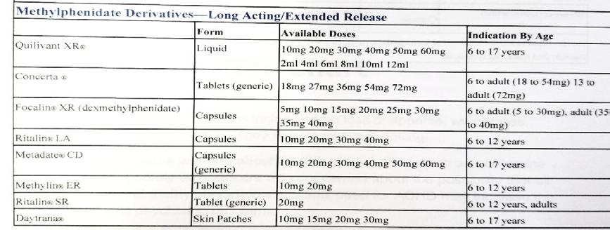 Medication Treatment Options Methylphenidate class: Long acting formulations Aptensio XR