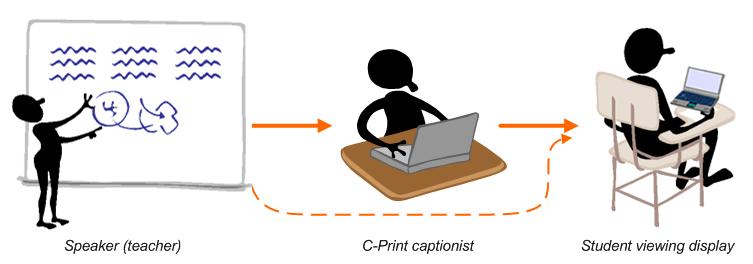 How Does C-Print Work?