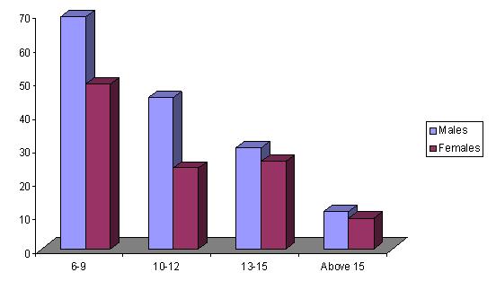 Illustration 10 Graph Distribution of Sample According to