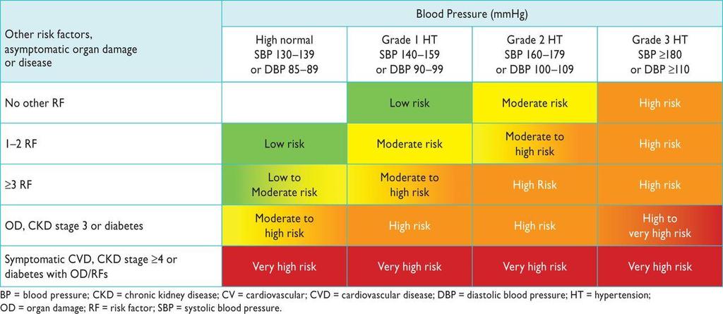 Stratification of total CV risk in categories of low, moderate, high and very high risk according to SBP and DBP and prevalence of RFs, asymptomatic OD, diabetes, CKD stage or symptomatic CVD.