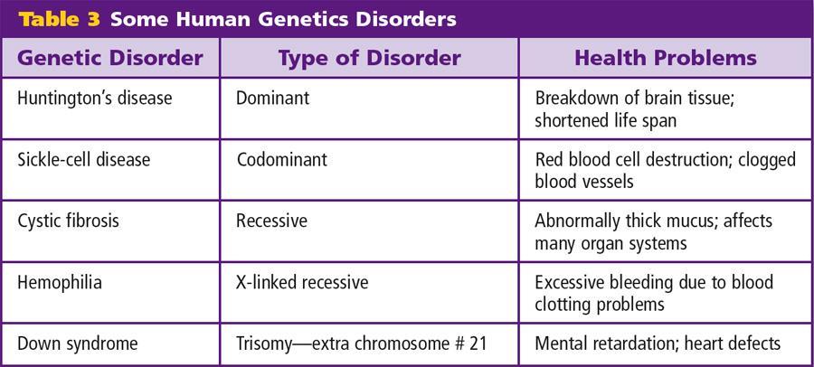 Human Genetic Disorders (cont.