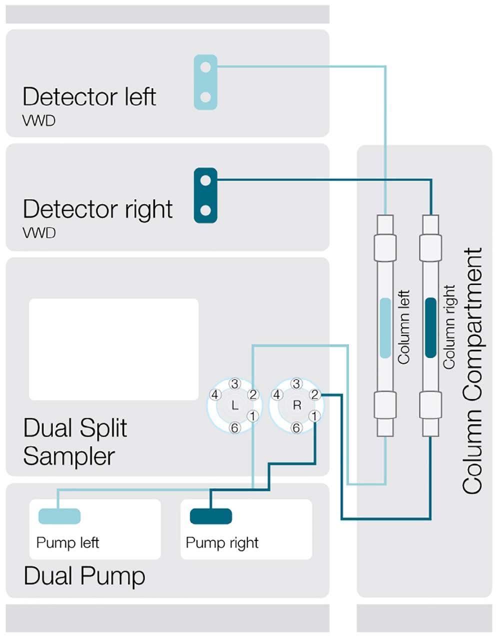 Results and discussion The Vanquish Flex Duo system for Dual LC provides two separated fluidic pathways in one instrument, as can be seen in Figure 3.