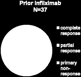 4) Primary treatment indication for adalimumab, N (%) Treatment of active disease 96 (90.6) Maintenance of remission 10 (9.