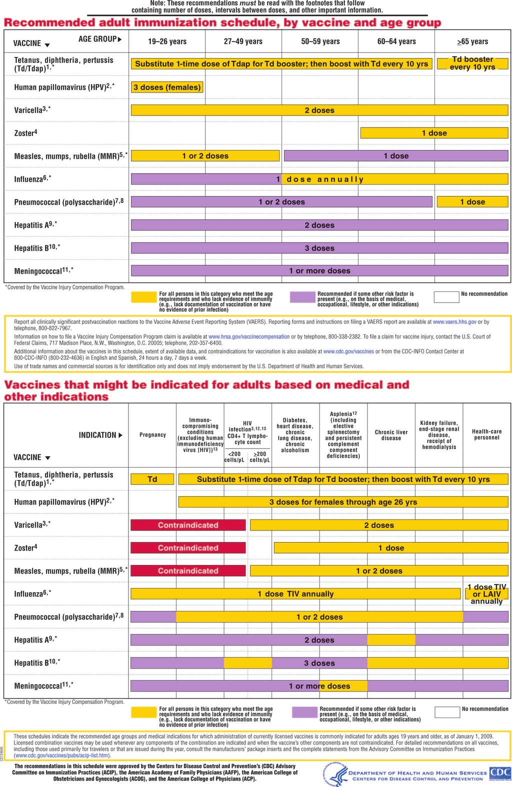 Recommended Adult Immunization Schedule: United States, 2010 Clinical Guidelines Figure.