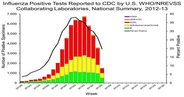 gov/flu/weekly/ 2013-2014 Strains Trivalent influenza vaccine: A/California/7/2009 (H1N1)pdm09-like virus; A(H3N2)