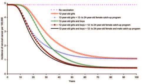 B). Female-only vaccination strategies educing genital warts incidence among nd women (Figure 5B) and were also ng the incidence of genital warts among t as effective as strategies that included