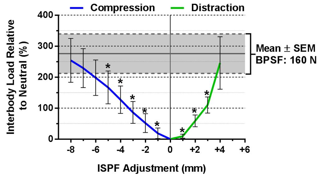 Cage Load & Lordosis Angle RESULTS: Interbody load increases with both ISP compression and