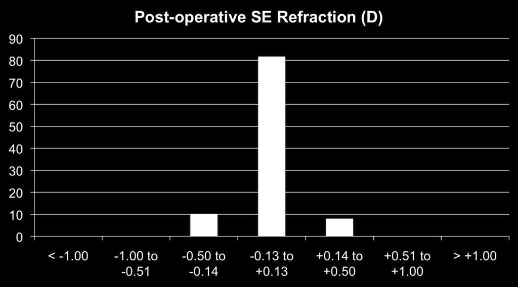 Efficacy: SE Refractive Accuracy 137 Eyes 12