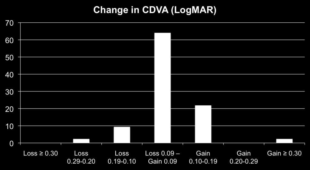 Safety: Change in CDVA 128 Eyes 12 months post-op