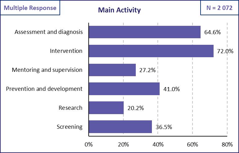 WORK CONTENT MAIN ACTIVITIES The main activities performed by most practitioners, regardless of registration category, are assessment & diagnosis, and intervention.