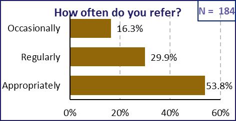 5% indicated to be doing referrals (see top left-hand graph and earlier in the