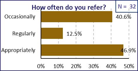 Referral is one of the most prominent secondary activities for registered