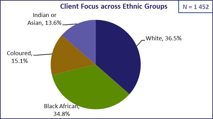 WORK CONTEXT CLIENT DEMOGRAPHICS When practitioners ethnicity is used as filter, a totally different client picture emerges: Black African practitioners have a client base of 74% black Africans, and