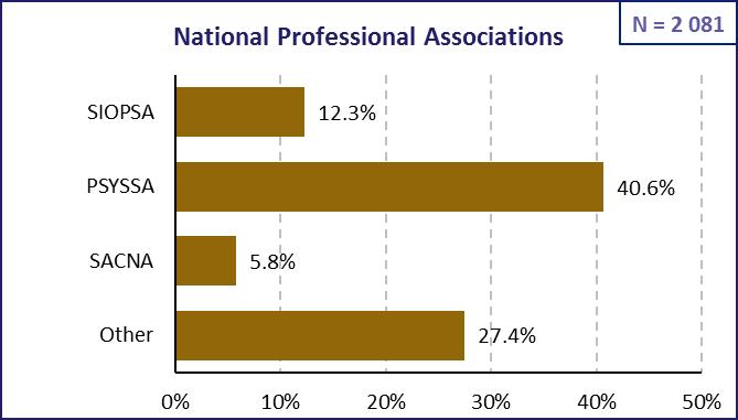 WORK CONTEXT PROFESSIONAL AFFILIATIONS PSYSSA is the national association that most practitioners belong to, as home to all registration categories.