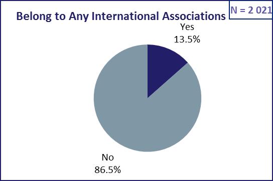 International associations are not a priority for practitioners, it seems roughly speaking, between 13 and 18% of different categories belong to such associations.