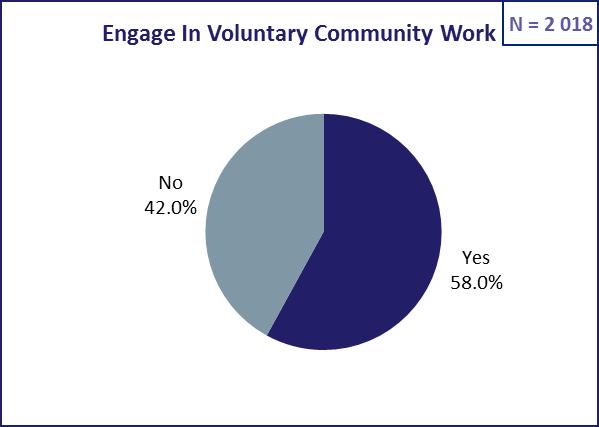 WORK CONTEXT COMMUNITY WORK Close to 60% of survey participants indicated involvement in voluntary community work.