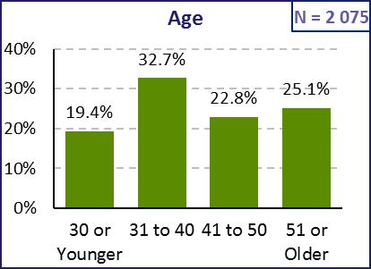 2 N % N % N % N % N % N % N % N % N % N % N % N % N % Psychology practitioners are mostly: Female, white, English-speaking, and in the age bracket between 31 and 40 years old.