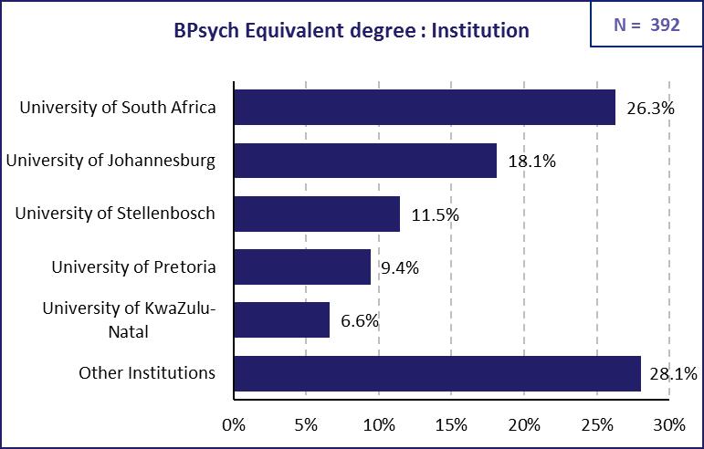 QUALIFICATIONS Most practitioners with Baccalaureus or Honours degrees studied