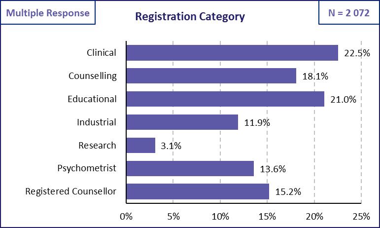 HPCSA REGISTRATION Most survey participants are registered as clinical, educational or counselling psychologists.