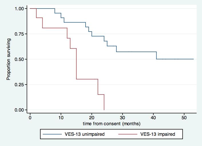 VES-13 Predicts Overall Survival in Colon Cancer