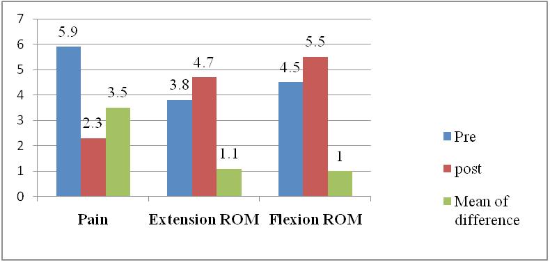 Figure 2: Pre test, post test, Mean, Mean difference values of group B Pain, 