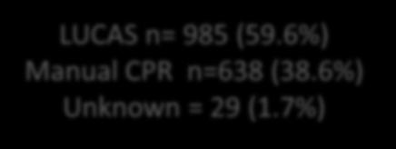 6%) Manual CPR n=638 (38.6%) Unknown = 29 (1.
