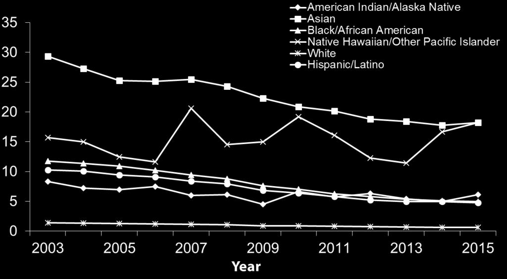 TB Case Rates by Race/Ethnicity,* United States, 2003 2015 Cases per
