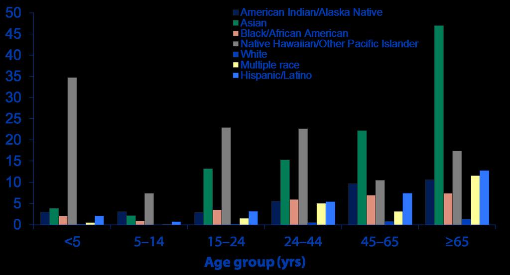 TB Case Rates, by Age Group and Race/Ethnicity,* United States, 2015 Cases per 100,000 population * All races are non-hispanic;