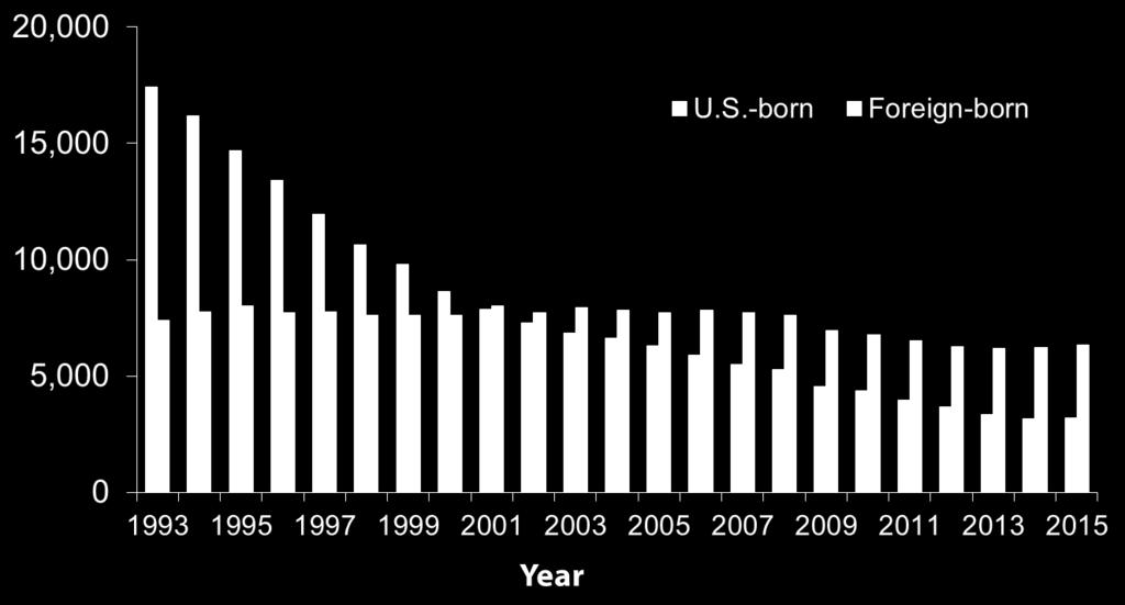 Number of TB Cases Among U.S.-Born versus Foreign-Born Persons, United States, 1993 2015* No. of cases * As of June 9, 2016.